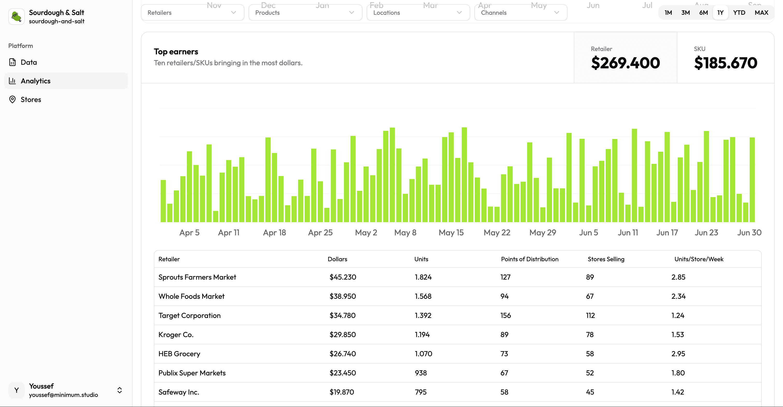 Overview - sales at a glance